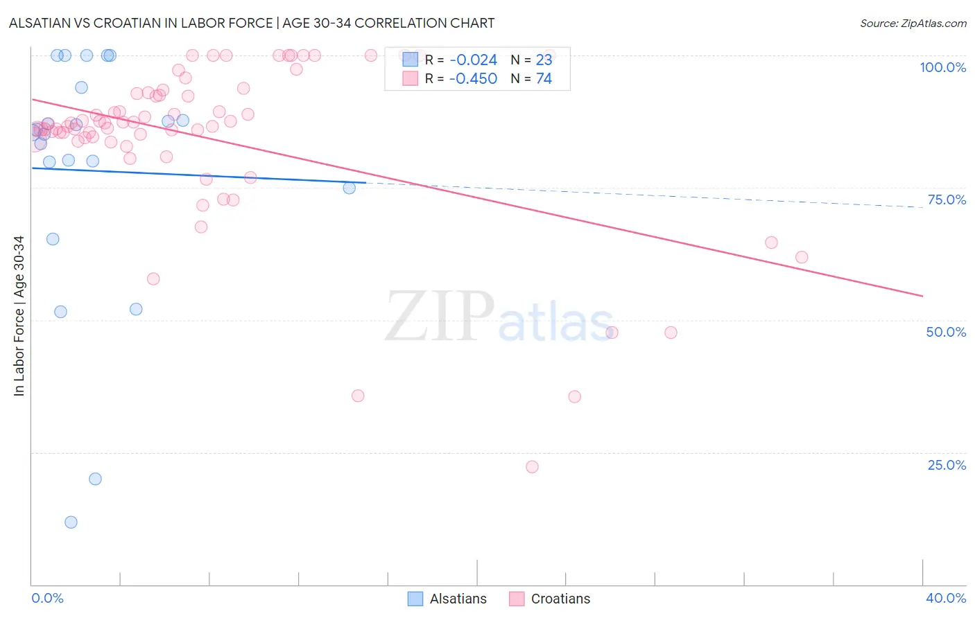 Alsatian vs Croatian In Labor Force | Age 30-34