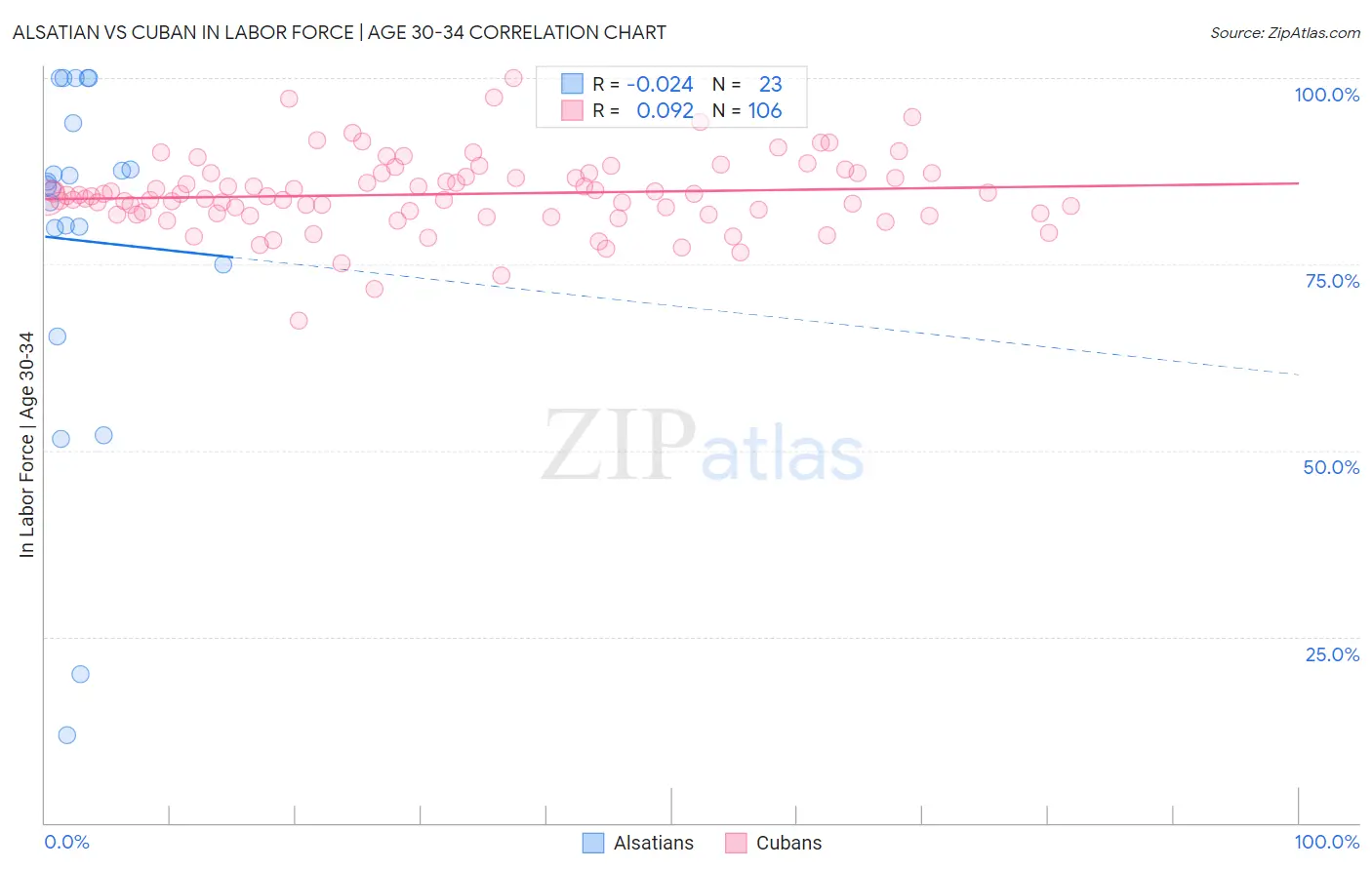 Alsatian vs Cuban In Labor Force | Age 30-34