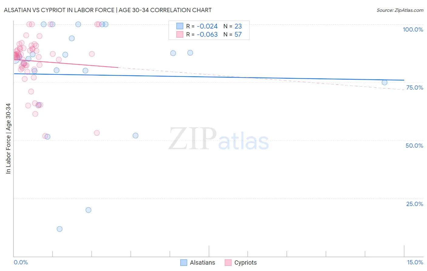 Alsatian vs Cypriot In Labor Force | Age 30-34