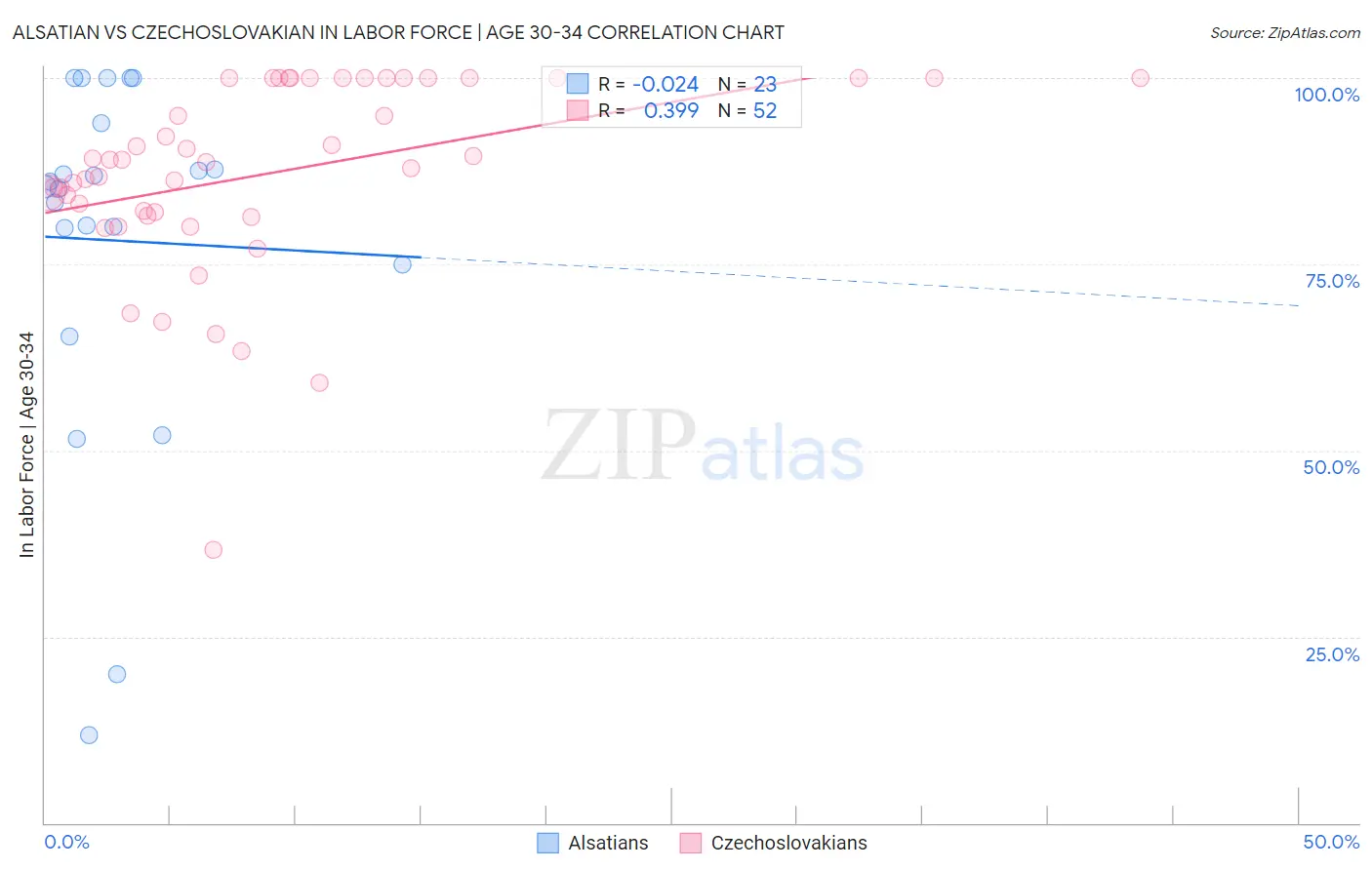 Alsatian vs Czechoslovakian In Labor Force | Age 30-34