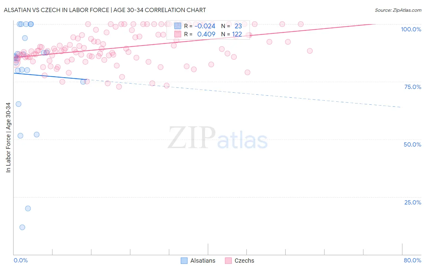 Alsatian vs Czech In Labor Force | Age 30-34