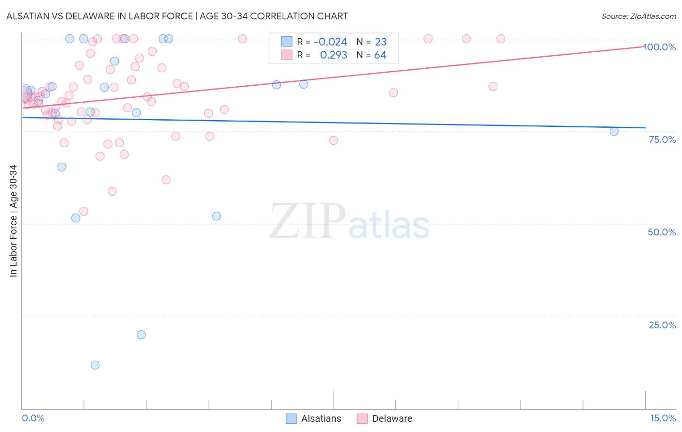 Alsatian vs Delaware In Labor Force | Age 30-34