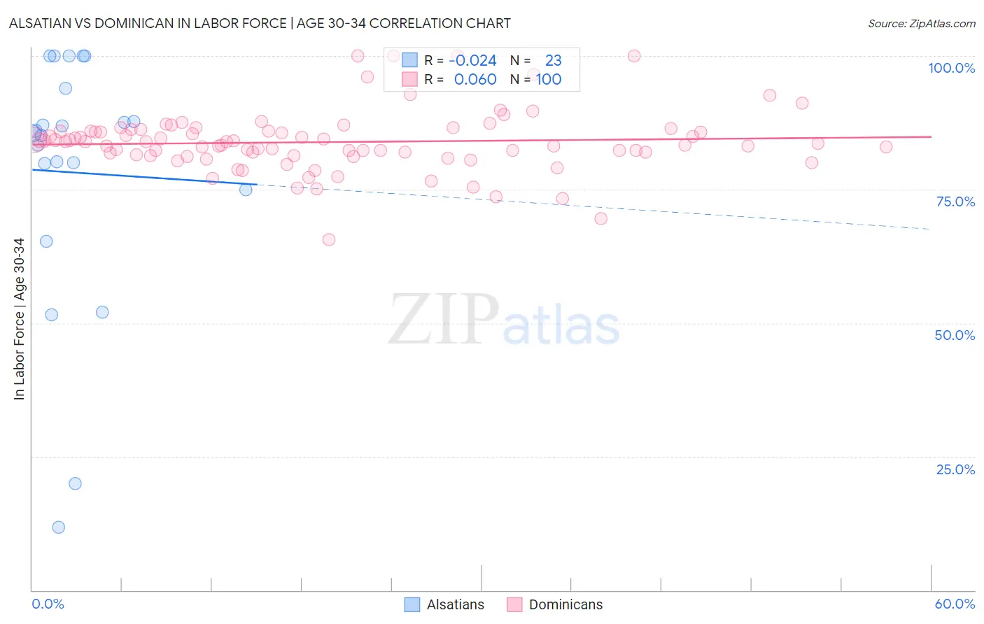 Alsatian vs Dominican In Labor Force | Age 30-34