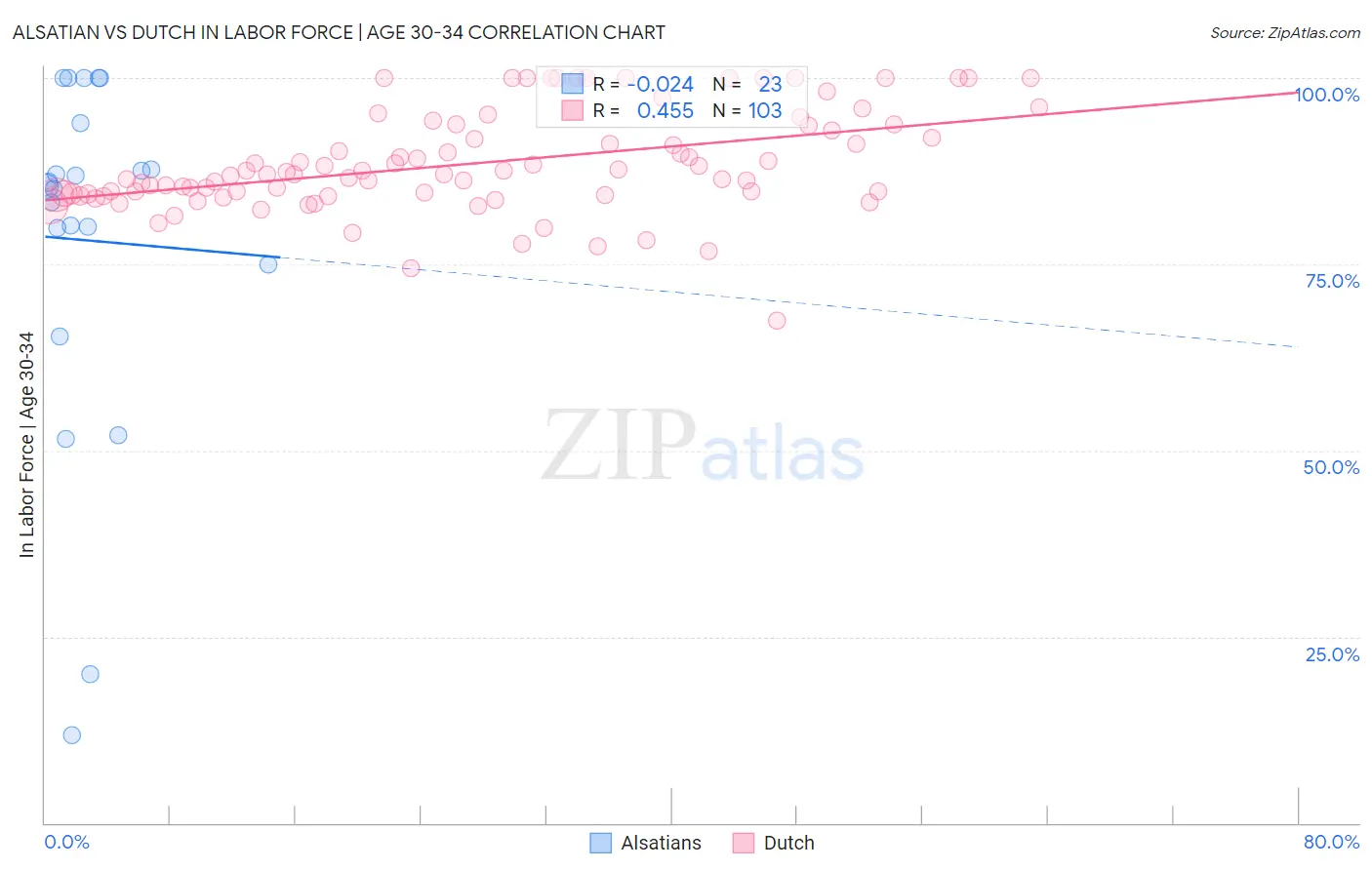 Alsatian vs Dutch In Labor Force | Age 30-34