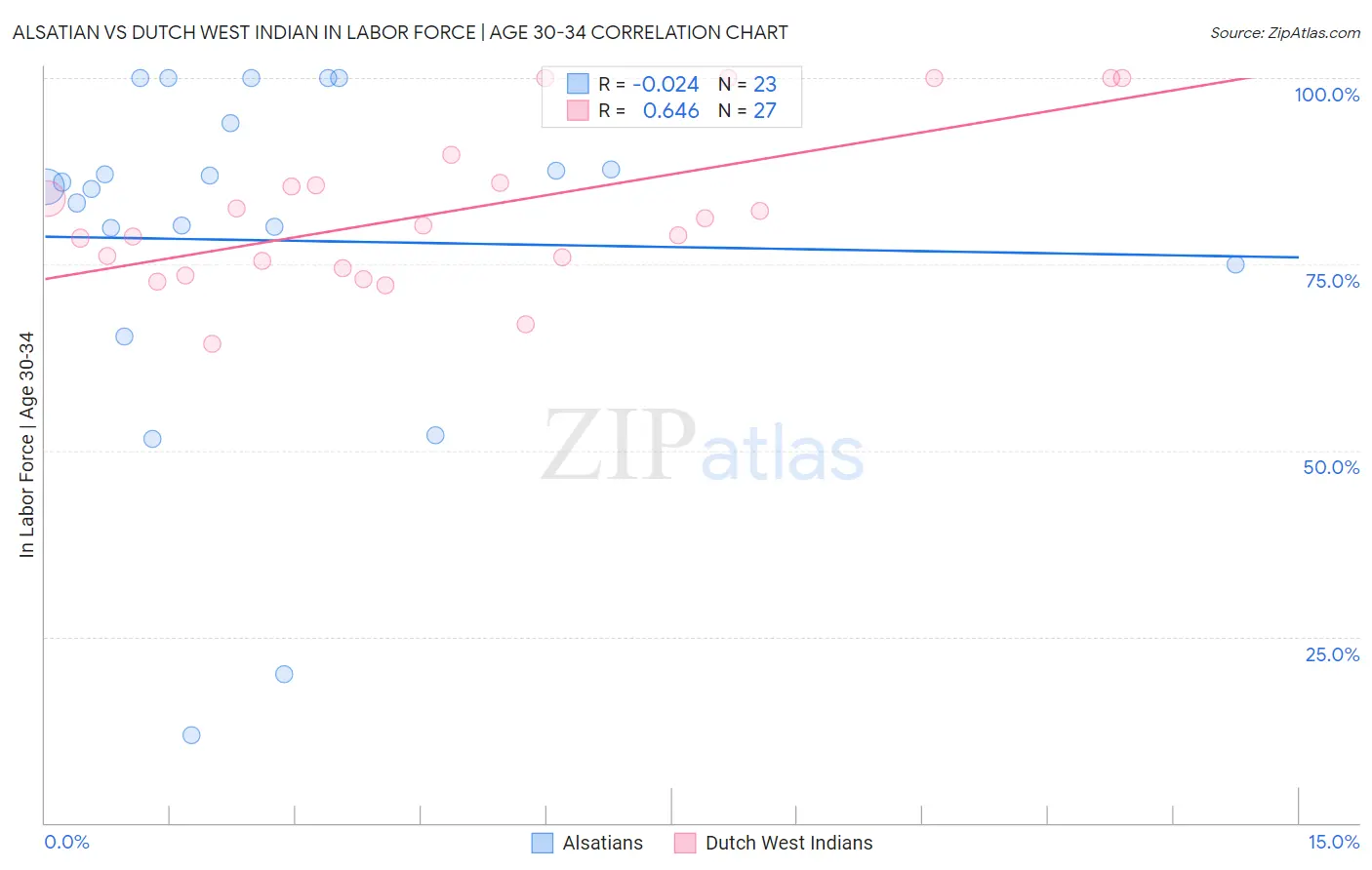 Alsatian vs Dutch West Indian In Labor Force | Age 30-34