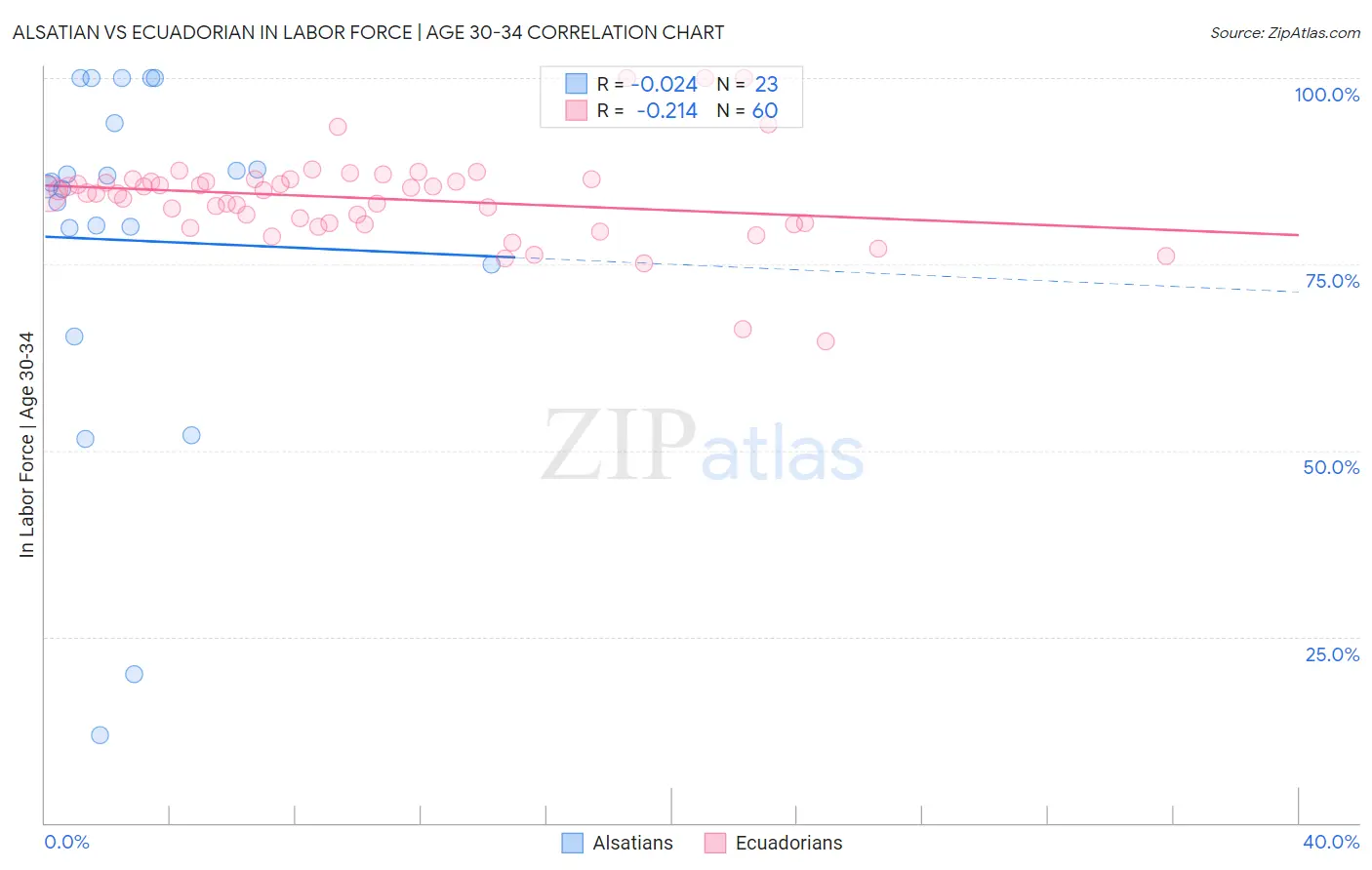 Alsatian vs Ecuadorian In Labor Force | Age 30-34