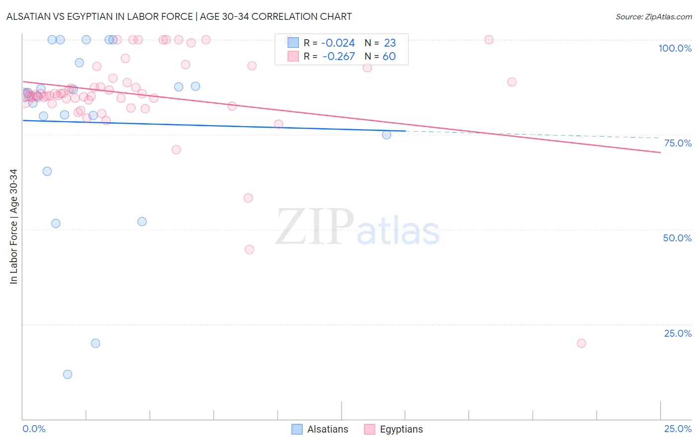 Alsatian vs Egyptian In Labor Force | Age 30-34