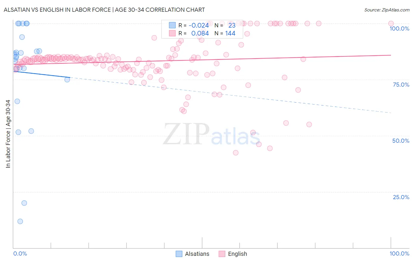 Alsatian vs English In Labor Force | Age 30-34