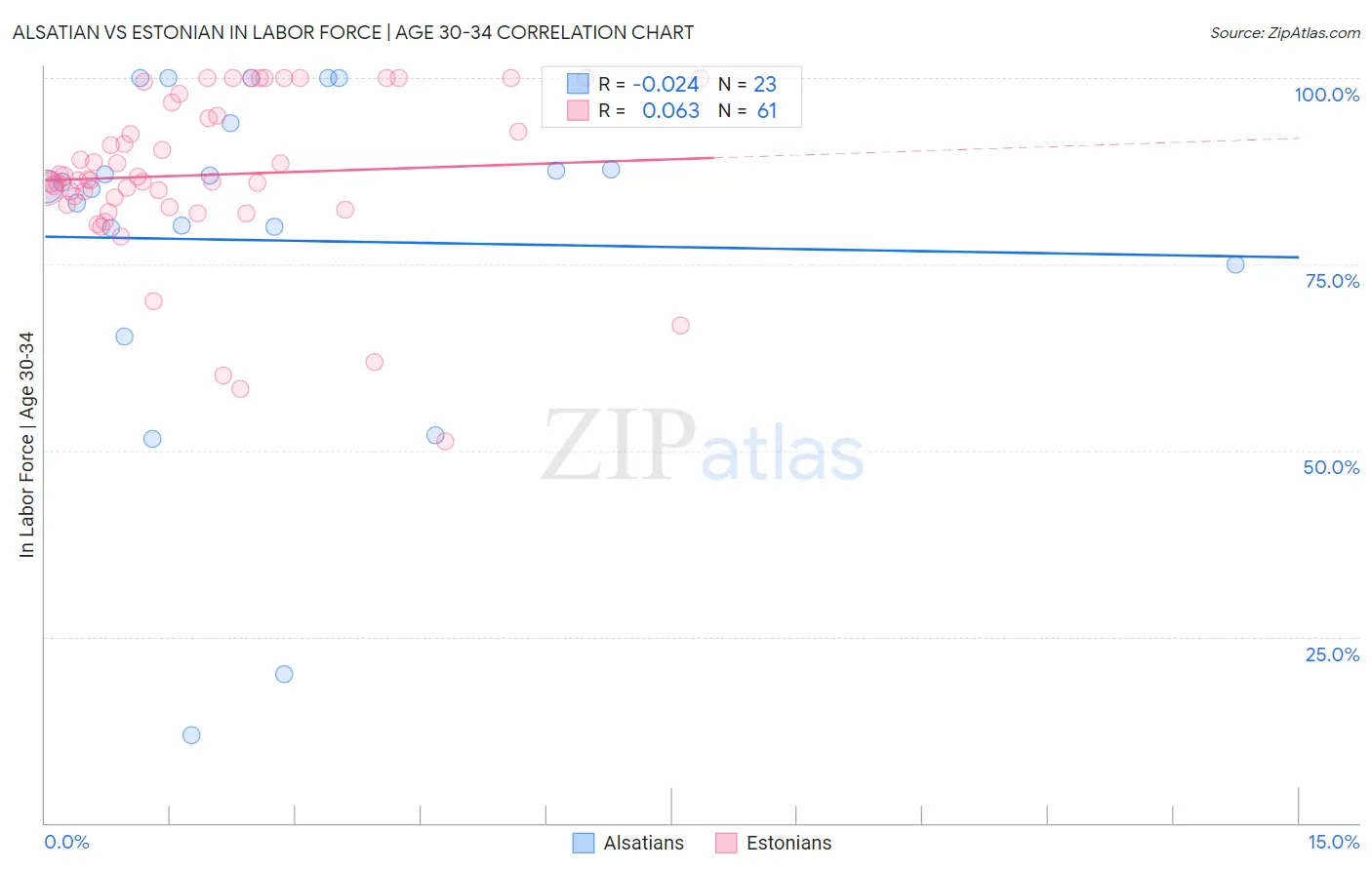 Alsatian vs Estonian In Labor Force | Age 30-34