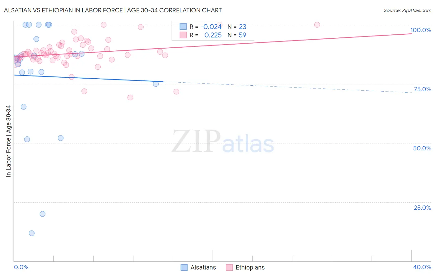 Alsatian vs Ethiopian In Labor Force | Age 30-34