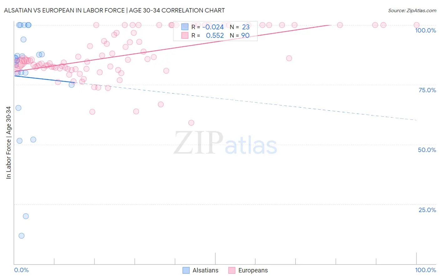 Alsatian vs European In Labor Force | Age 30-34