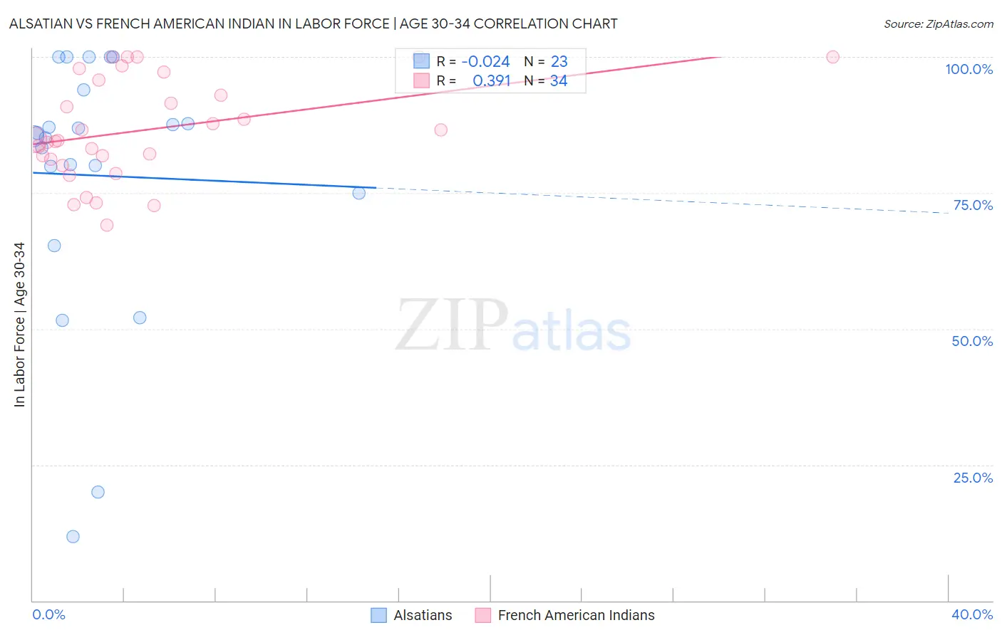 Alsatian vs French American Indian In Labor Force | Age 30-34