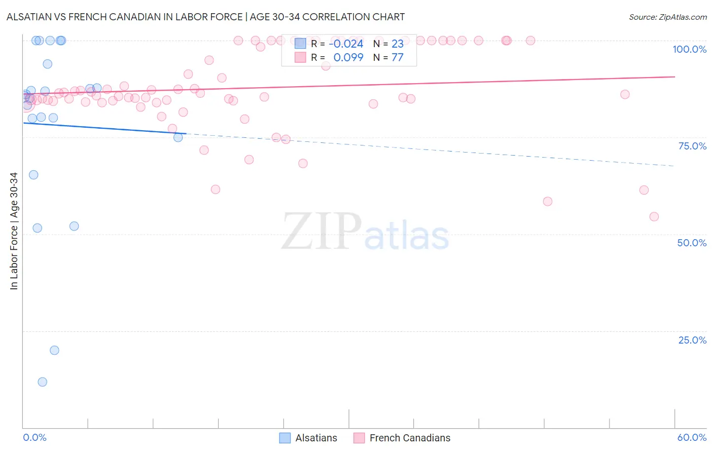 Alsatian vs French Canadian In Labor Force | Age 30-34