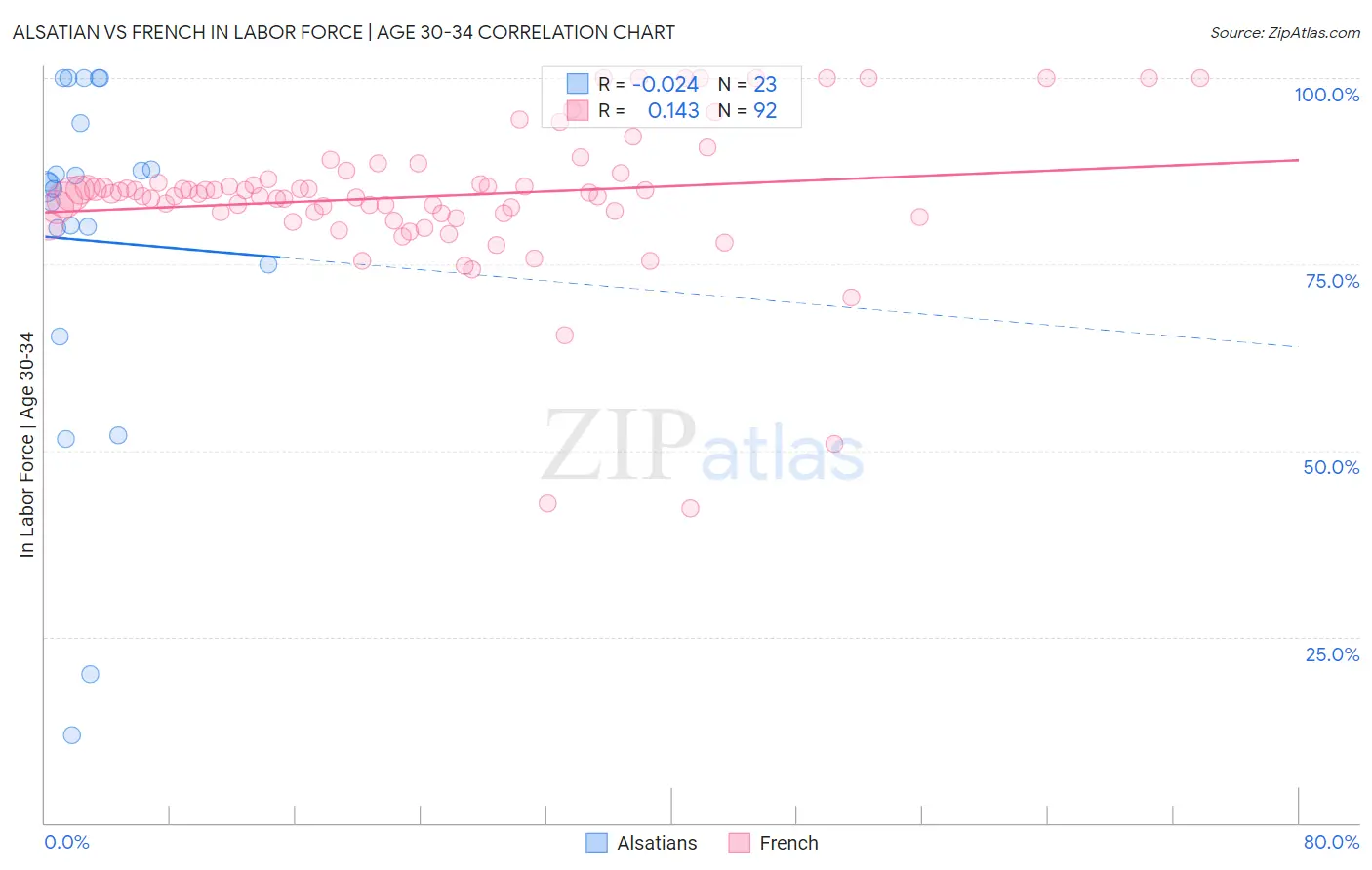 Alsatian vs French In Labor Force | Age 30-34