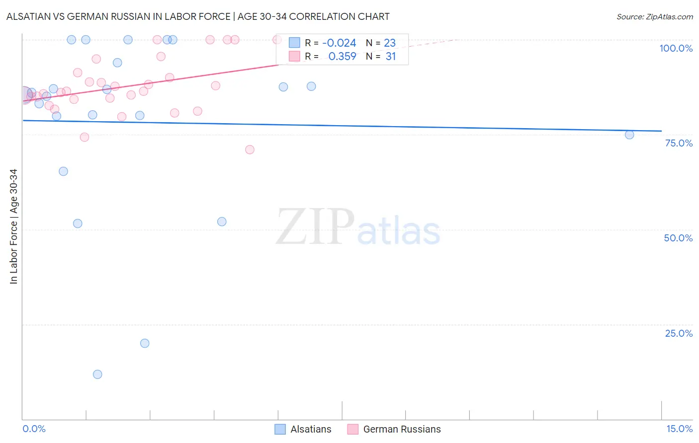Alsatian vs German Russian In Labor Force | Age 30-34