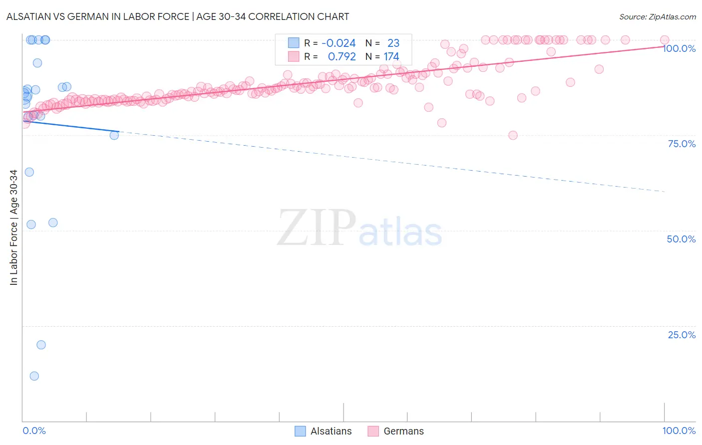Alsatian vs German In Labor Force | Age 30-34