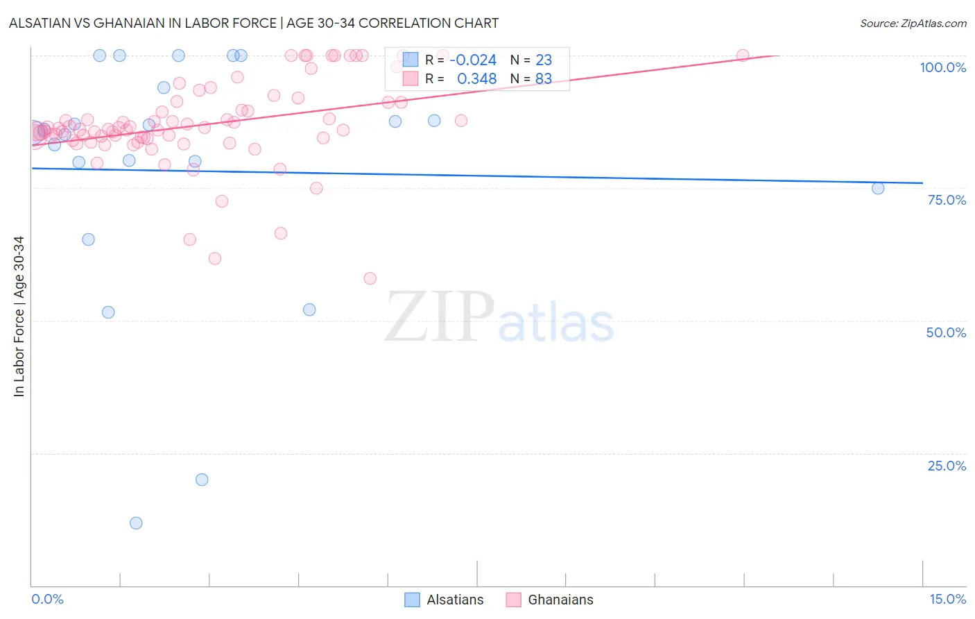 Alsatian vs Ghanaian In Labor Force | Age 30-34