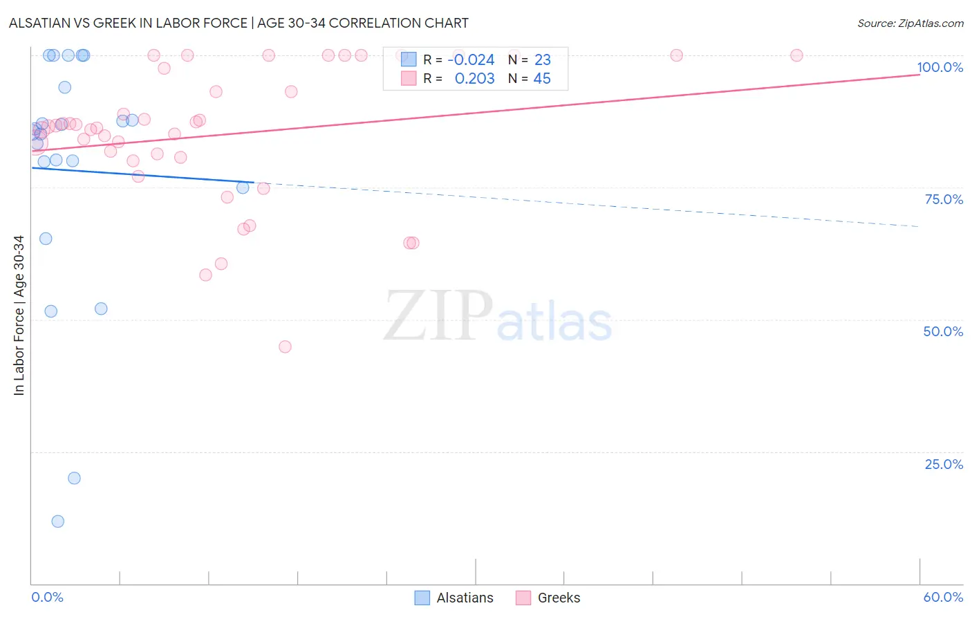 Alsatian vs Greek In Labor Force | Age 30-34