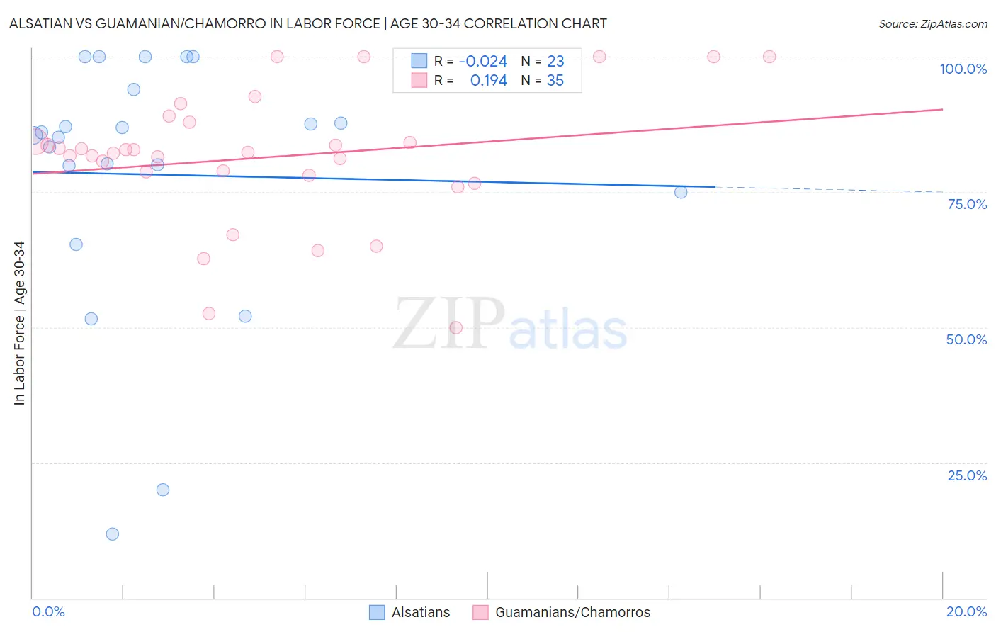 Alsatian vs Guamanian/Chamorro In Labor Force | Age 30-34
