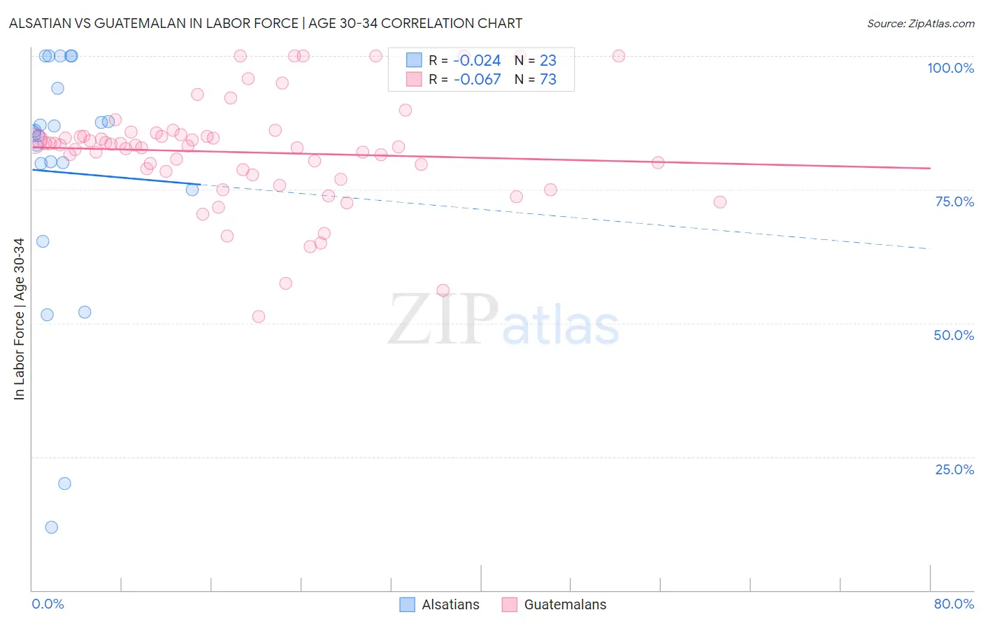 Alsatian vs Guatemalan In Labor Force | Age 30-34