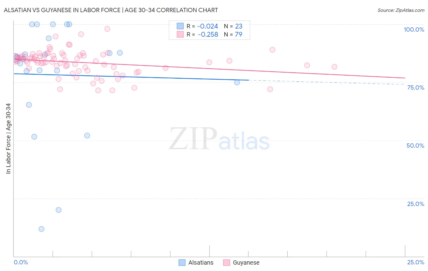 Alsatian vs Guyanese In Labor Force | Age 30-34