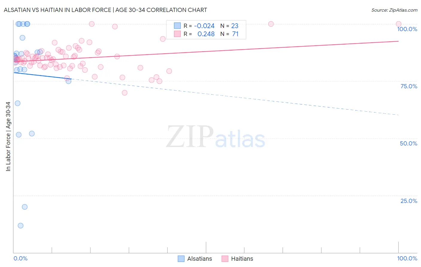 Alsatian vs Haitian In Labor Force | Age 30-34