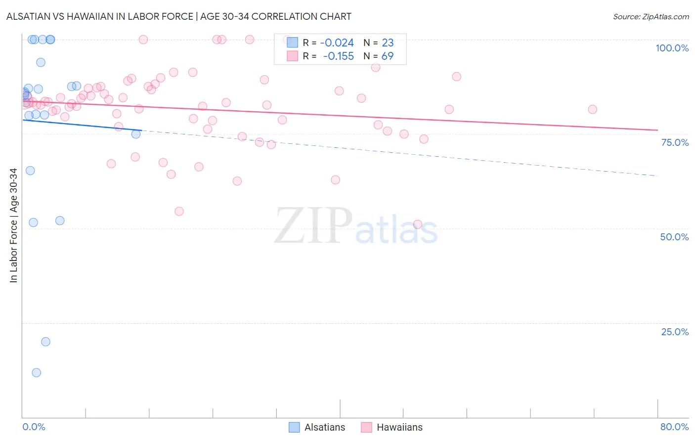 Alsatian vs Hawaiian In Labor Force | Age 30-34