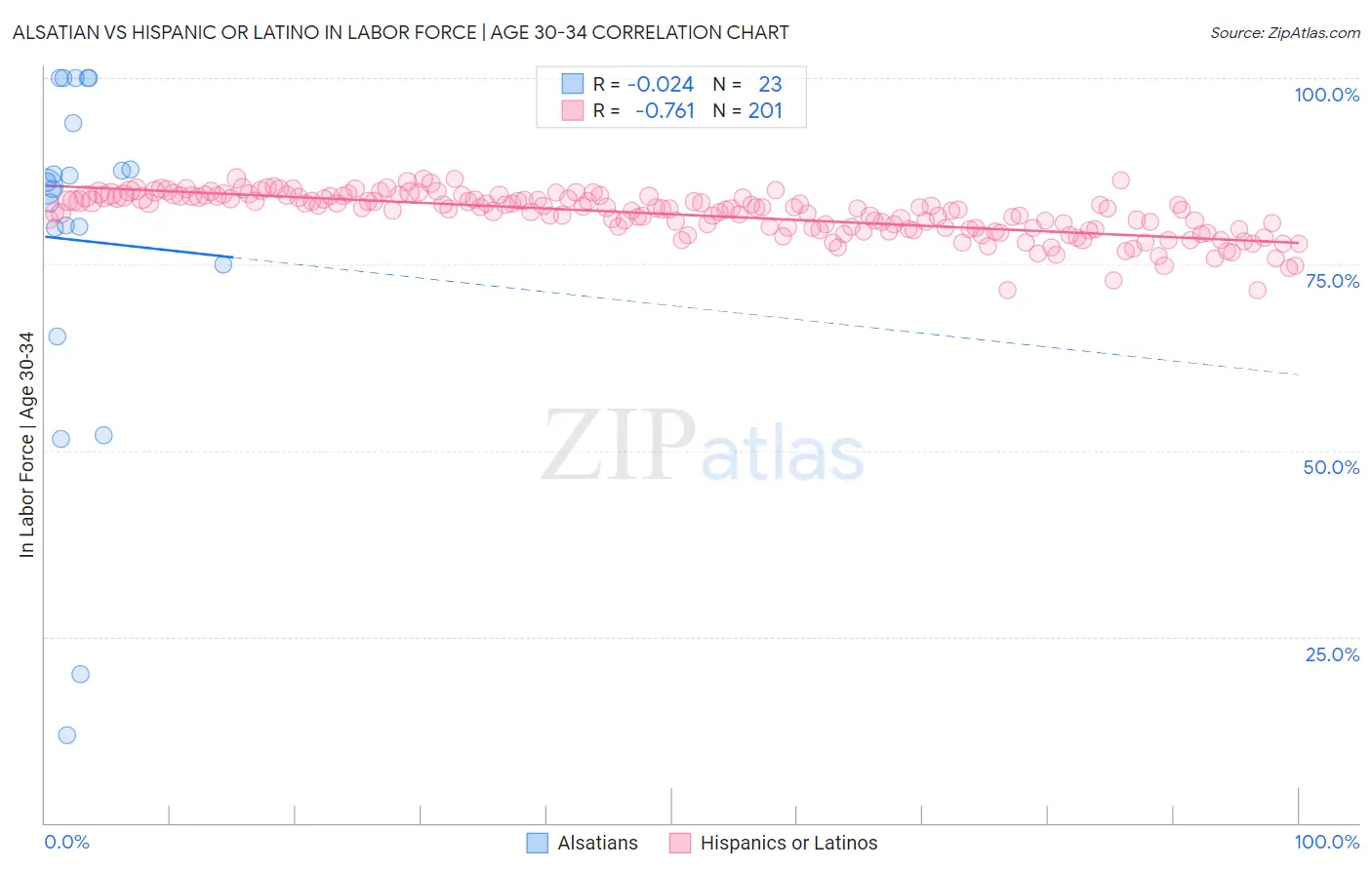 Alsatian vs Hispanic or Latino In Labor Force | Age 30-34