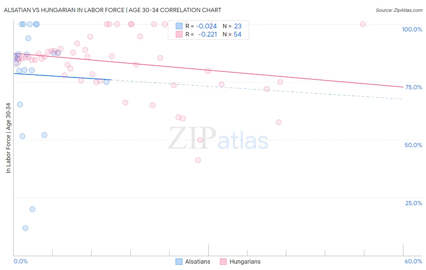 Alsatian vs Hungarian In Labor Force | Age 30-34