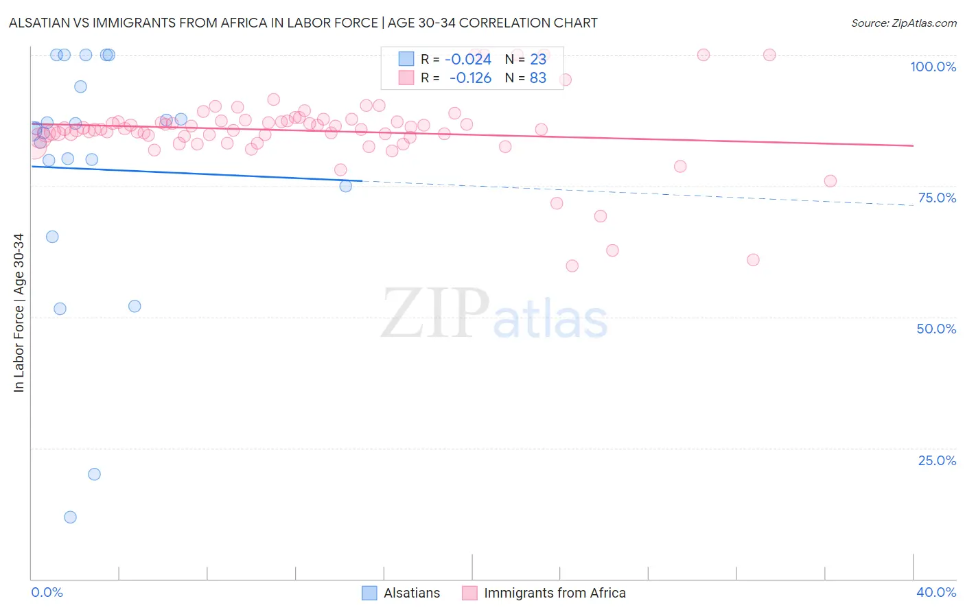 Alsatian vs Immigrants from Africa In Labor Force | Age 30-34