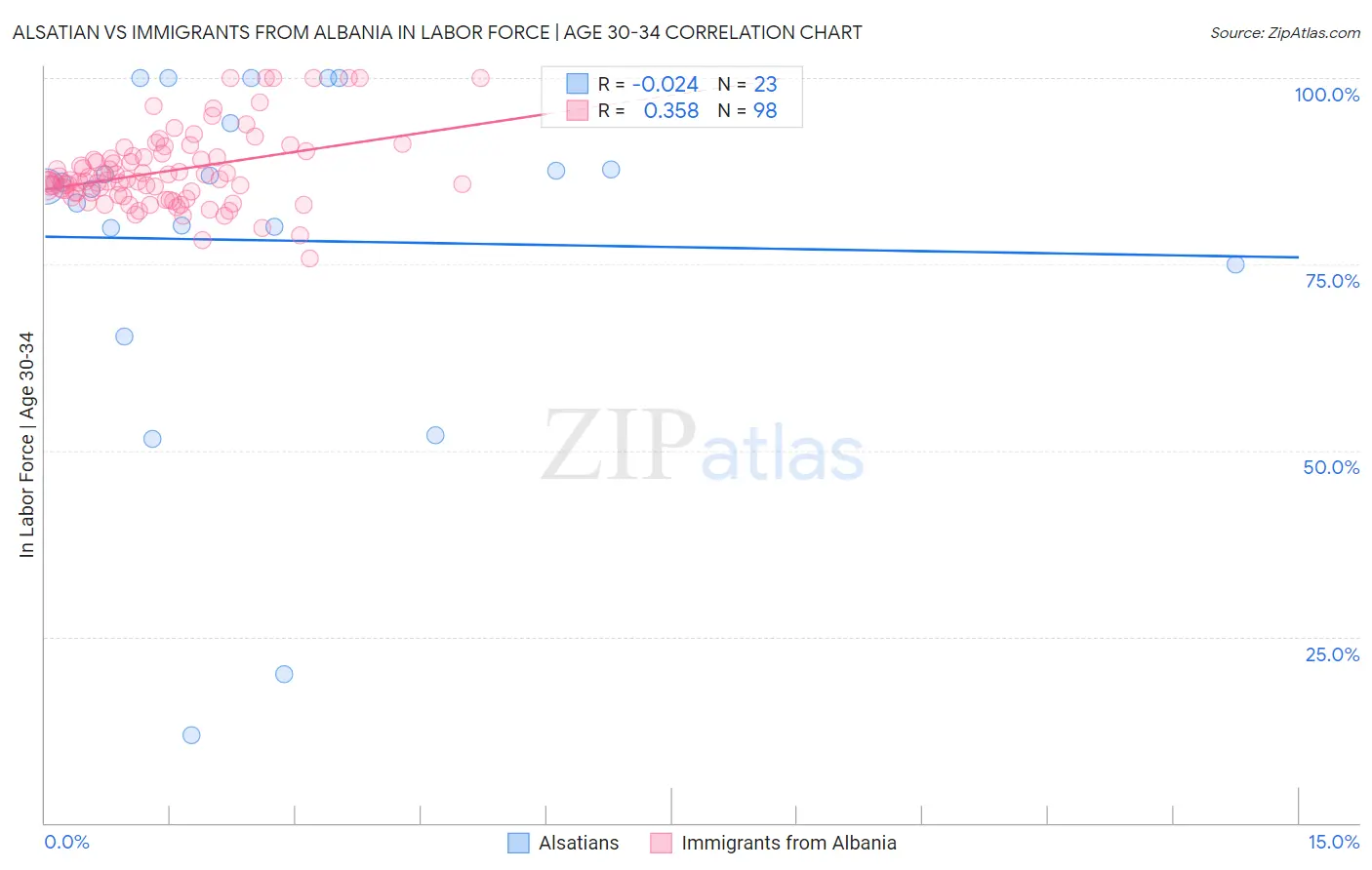 Alsatian vs Immigrants from Albania In Labor Force | Age 30-34