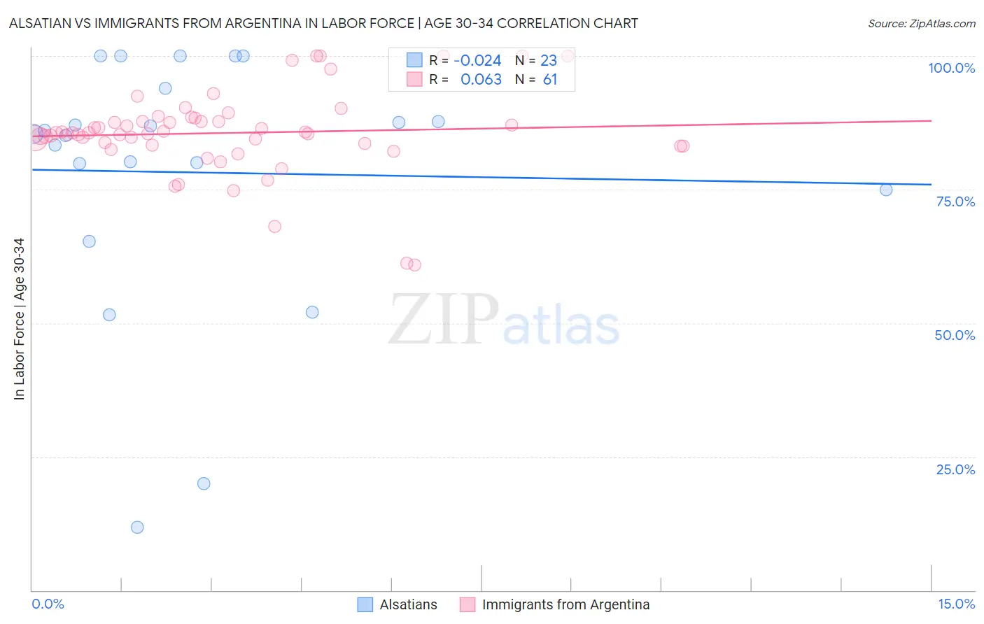 Alsatian vs Immigrants from Argentina In Labor Force | Age 30-34