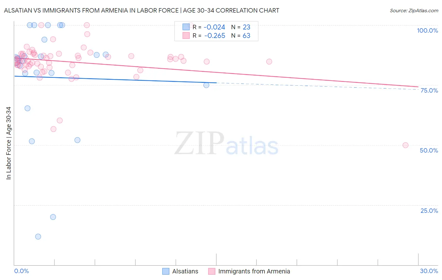 Alsatian vs Immigrants from Armenia In Labor Force | Age 30-34