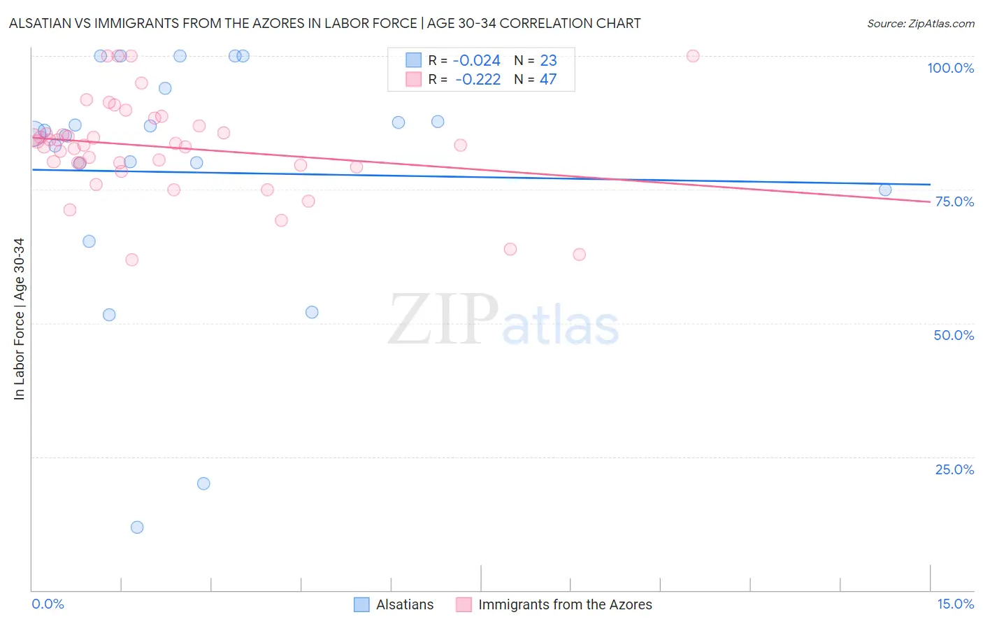 Alsatian vs Immigrants from the Azores In Labor Force | Age 30-34