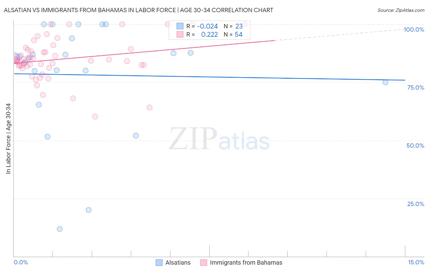 Alsatian vs Immigrants from Bahamas In Labor Force | Age 30-34