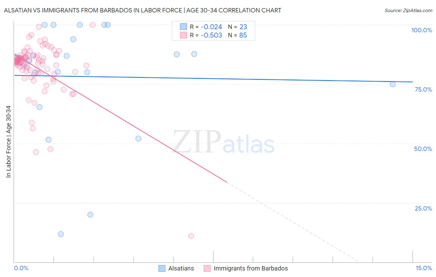 Alsatian vs Immigrants from Barbados In Labor Force | Age 30-34