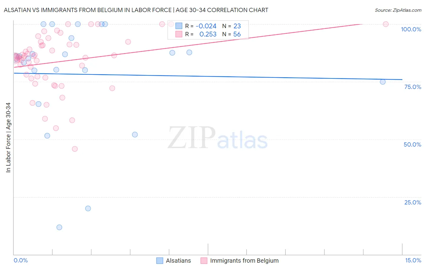 Alsatian vs Immigrants from Belgium In Labor Force | Age 30-34