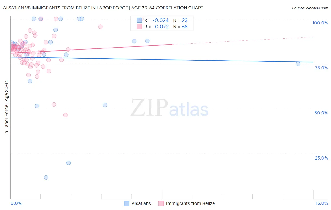 Alsatian vs Immigrants from Belize In Labor Force | Age 30-34