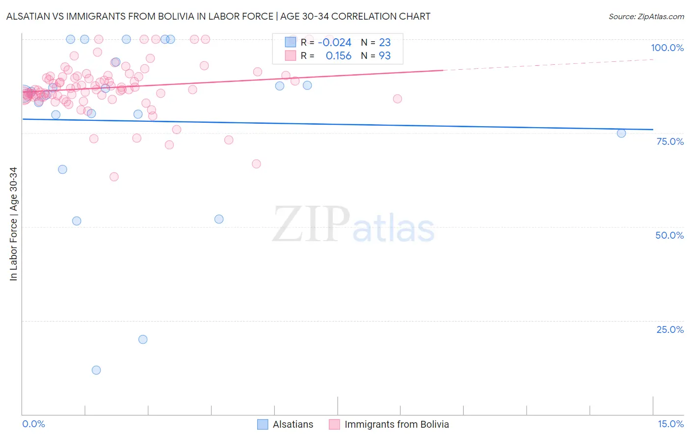 Alsatian vs Immigrants from Bolivia In Labor Force | Age 30-34