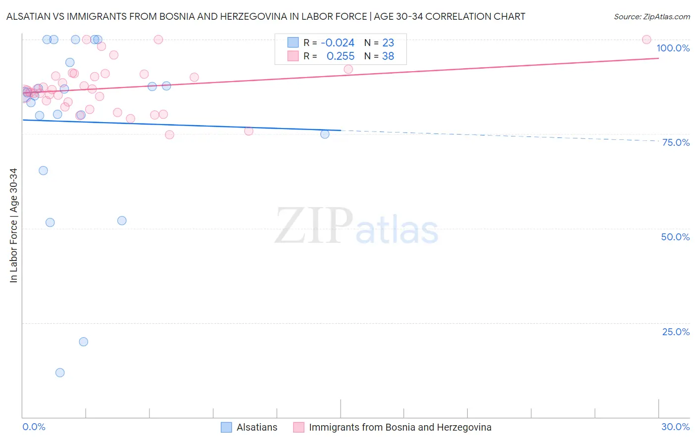 Alsatian vs Immigrants from Bosnia and Herzegovina In Labor Force | Age 30-34