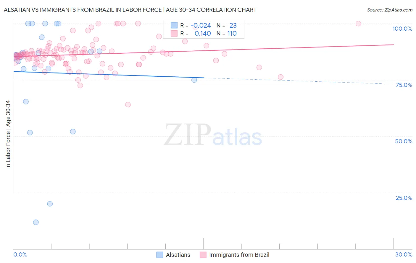 Alsatian vs Immigrants from Brazil In Labor Force | Age 30-34