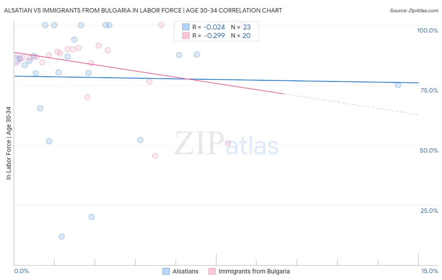 Alsatian vs Immigrants from Bulgaria In Labor Force | Age 30-34