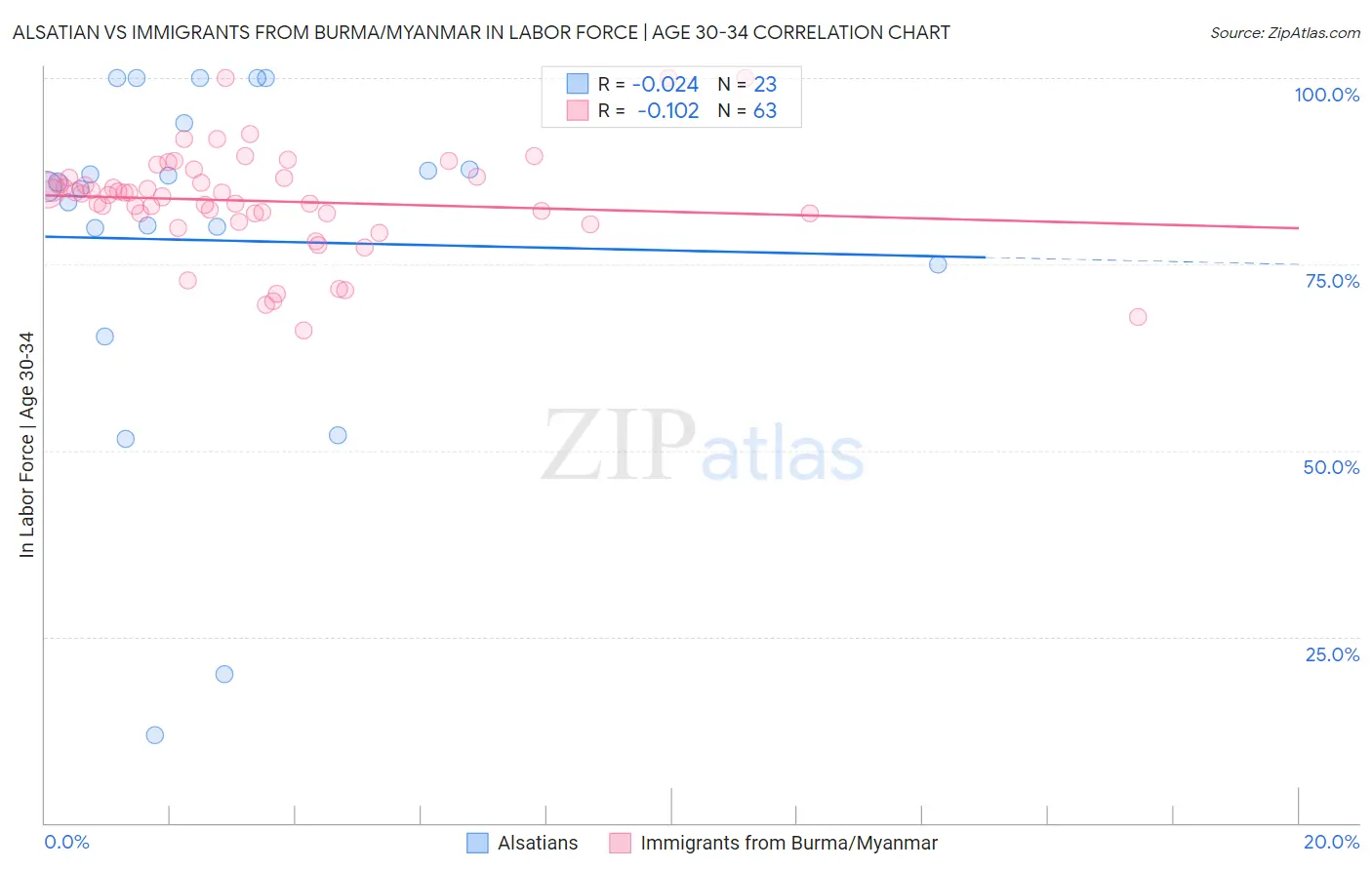 Alsatian vs Immigrants from Burma/Myanmar In Labor Force | Age 30-34