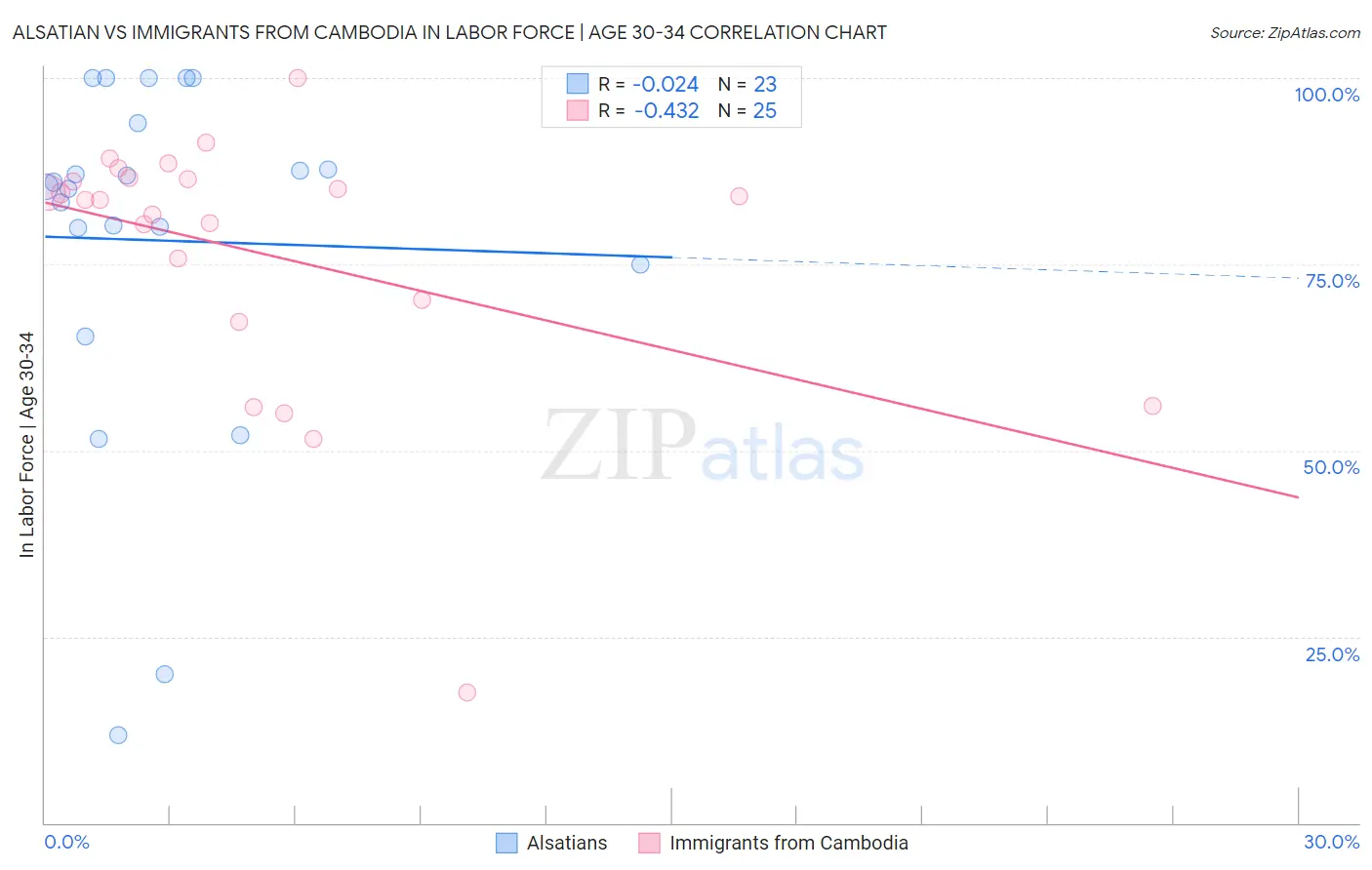 Alsatian vs Immigrants from Cambodia In Labor Force | Age 30-34