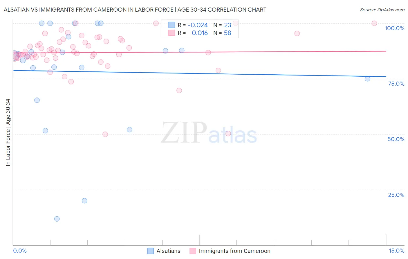 Alsatian vs Immigrants from Cameroon In Labor Force | Age 30-34