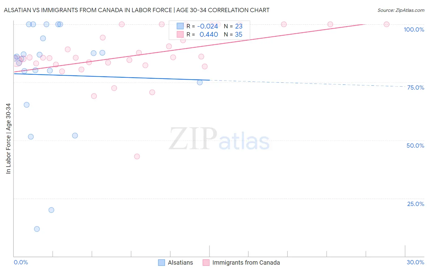 Alsatian vs Immigrants from Canada In Labor Force | Age 30-34