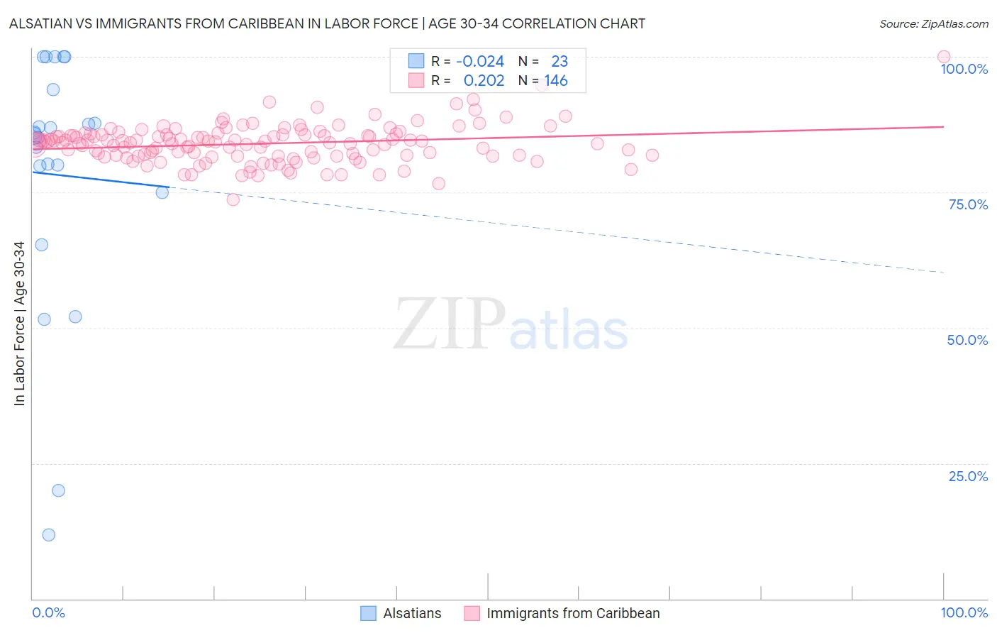 Alsatian vs Immigrants from Caribbean In Labor Force | Age 30-34