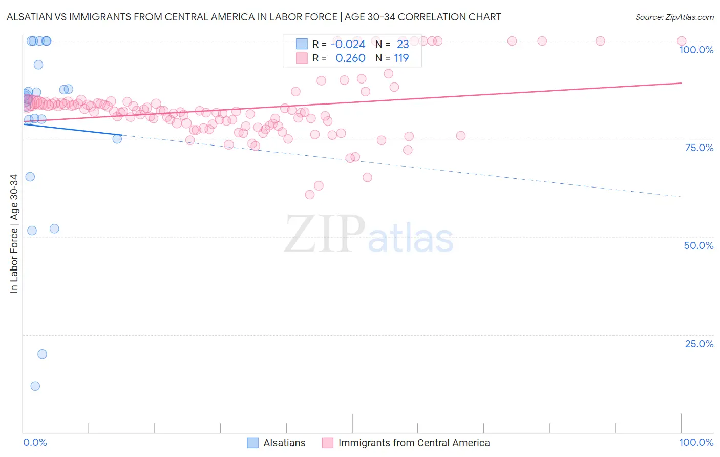 Alsatian vs Immigrants from Central America In Labor Force | Age 30-34