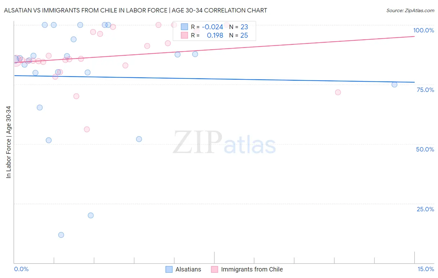 Alsatian vs Immigrants from Chile In Labor Force | Age 30-34