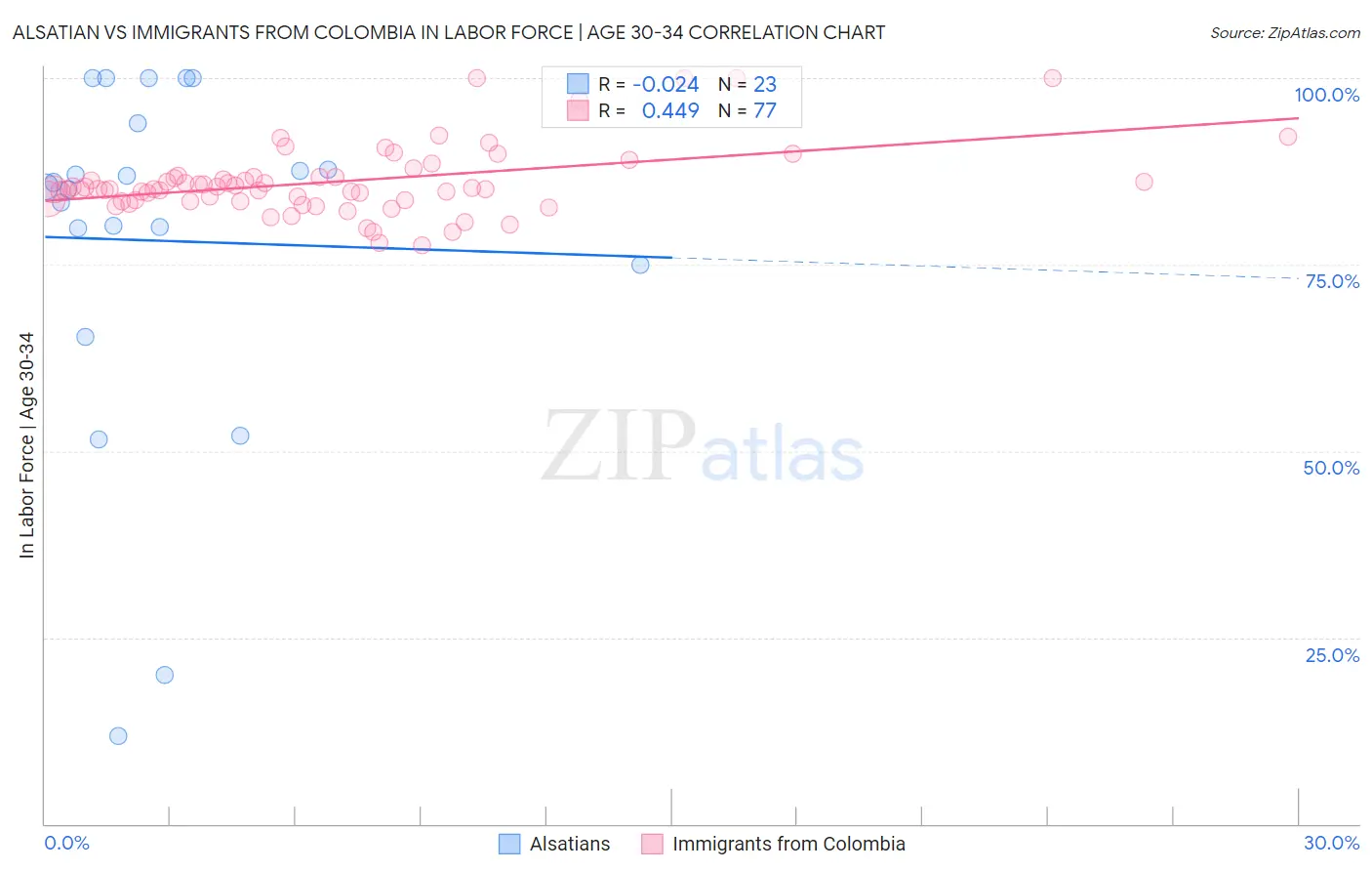 Alsatian vs Immigrants from Colombia In Labor Force | Age 30-34